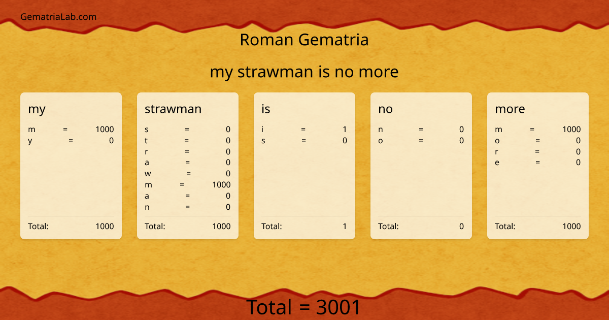 my strawman is no more in roman Gematria